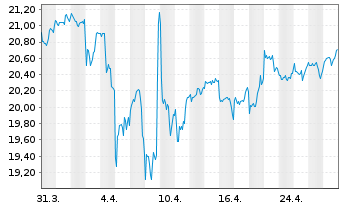 Chart VanEck Sustain.Fut.Food UC.ETF - 1 mois