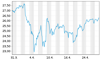 Chart JPMETFs(IE)Act.US Gr.ETF JP ETF Ac USD  - 1 mois