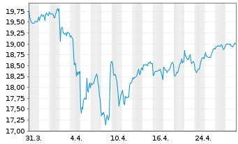 Chart Xtr.IE-MSCI Gl SDG 9 Id.I.Inf. USD - 1 Monat