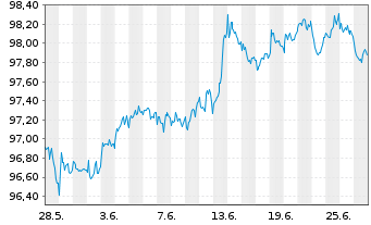 Chart JPMETF-Green Social Sus.Bd ETF USD - 1 Month