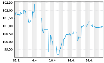 Chart JPMETF-Green Social Sus.Bd ETF USD - 1 Month