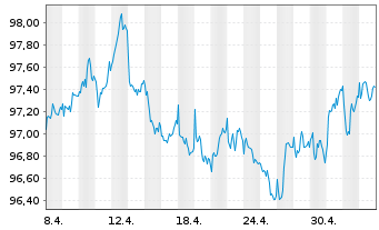 Chart JPMETF-Green Social Sus.Bd ETF USD - 1 Monat