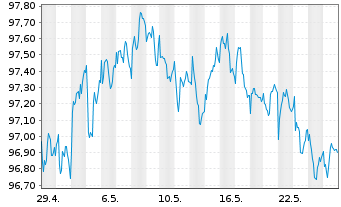 Chart JPMETF-Green Social Sus.Bd ETF USD - 1 Monat