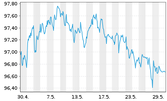 Chart JPMETF-Green Social Sus.Bd ETF USD - 1 mois