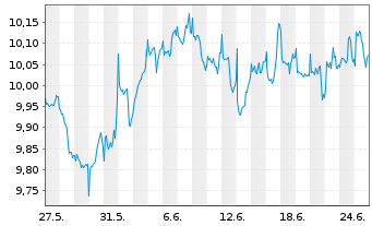 Chart Amu.S&P Gl CON.STAP.ESG ETF - 1 Month