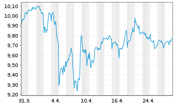 Chart Amu.S&P Gl CON.STAP.ESG ETF - 1 Monat