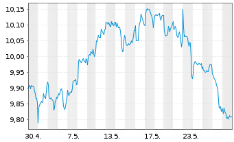 Chart Amu.S&P Gl CON.STAP.ESG ETF - 1 Month
