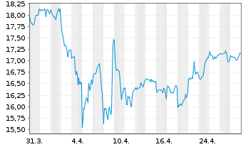 Chart VanEck ETF-Bionic Engineer.ETF USD - 1 Monat