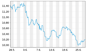 Chart HANETF-Sprott Uran.Mnrs ETF - 1 mois