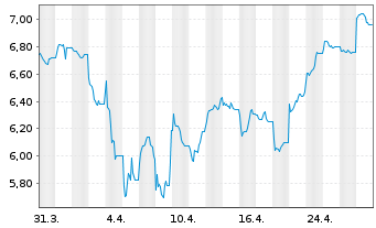 Chart HANETF-Sprott Uran.Mnrs ETF - 1 mois