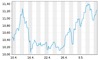 Chart HANETF-Sprott Uran.Mnrs ETF - 1 mois