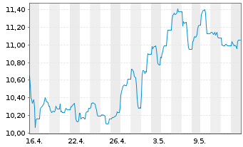 Chart HANETF-Sprott Uran.Mnrs ETF - 1 Monat