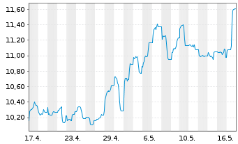 Chart HANETF-Sprott Uran.Mnrs ETF - 1 Month