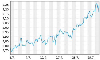 Chart Nord.ETF-Bet.en.Gl.D.su.Eq.ETF Reg.Shs USD Acc. oN - 1 Monat