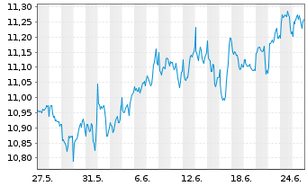Chart Amu.S&P Gl CON.DIS.ESG ETF - 1 Monat