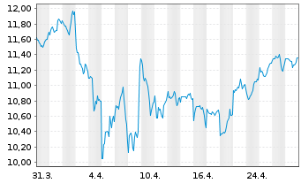 Chart Amu.S&P Gl CON.DIS.ESG ETF - 1 Month