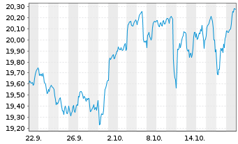 Chart HANETF ICAV-Lloyd Gr.Eq.ETF Reg.Shs USD Acc. oN - 1 Month