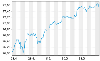 Chart PM-US RES.ENH. JPETFDLA USD - 1 Month