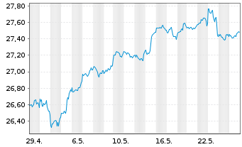 Chart PM-US RES.ENH. JPETFDLA USD - 1 mois