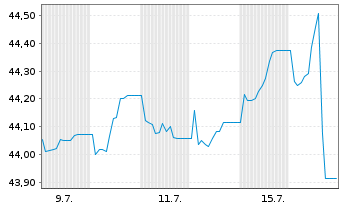 Chart GS-USD H.Yield Bd Act. Reg.Shs () USD Dis. oN - 1 mois