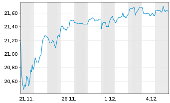 Chart JPM ETFs(I)-NASD Eq.Pr.Inc. Reg.Shs ETF EUR Dis.oN - 1 Month