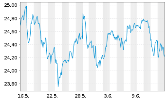 Chart Frank.Temp.S&P 500 Screen.ETF - 1 Month