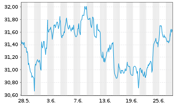 Chart Xtr.IE)MSCI Jap.Transition ETF USD - 1 mois
