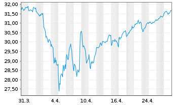 Chart Xtr.IE)MSCI Jap.Transition ETF USD - 1 Monat