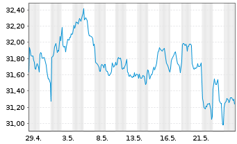 Chart Xtr.IE)MSCI Jap.Transition ETF USD - 1 mois