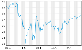 Chart Xtr.IEXtr.MSCI Innovation ETF - 1 Monat