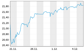 Chart JPM ETFs(I)-NASD Eq.Pr.Inc. Shs ETF Hgd EUR Dis. - 1 Month