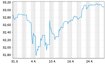 Chart Xtr.ESG EO HY Corp.Bd ETF EUR - 1 mois