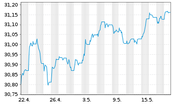 Chart Xtr.ESG EO HY Corp.Bd ETF EUR - 1 Month