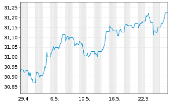 Chart Xtr.ESG EO HY Corp.Bd ETF EUR - 1 Monat