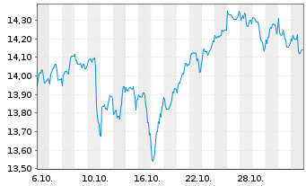 Chart InvestL.ICAV Cap.App.ETF Reg.Shs A EUR Acc. oN - 1 Month
