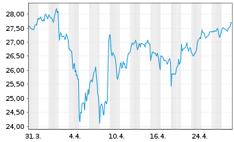 Chart JPM ETF(IR)/SHS CL-ACC HDGI USD - 1 Month