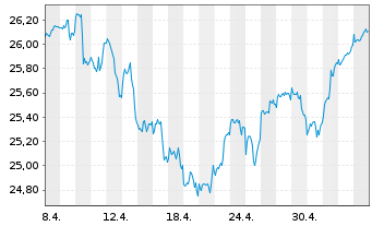 Chart JPM ETF(IR)/SHS CL-ACC HDGI USD - 1 Month