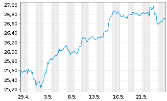Chart JPM ETF(IR)/SHS CL-ACC HDGI USD - 1 Monat