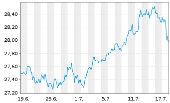 Chart JPM ETF(IR)/SHS CL-ACC HDGI USD - 1 mois