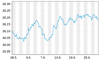 Chart Frankl.Su.EO.Gr.C.1-5 Y.U.ETF - 1 mois
