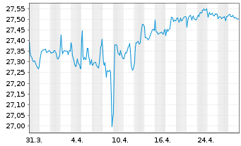 Chart Frankl.Su.EO.Gr.C.1-5 Y.U.ETF - 1 mois