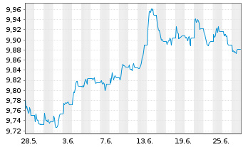 Chart JPM ETF IE ICAV-Act.Glbl Aggr USD - 1 mois