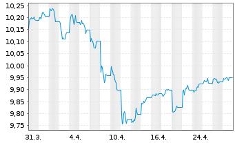 Chart JPM ETF IE ICAV-Act.Glbl Aggr USD - 1 mois