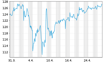 Chart Oss.BB Canada PAB NR ETF - 1 Month