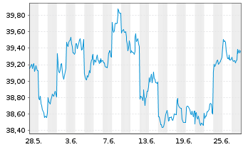 Chart HSBC MSCI JAPAN UCITS ETF USD - 1 Monat