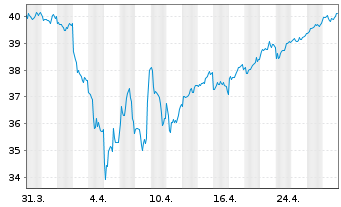 Chart HSBC MSCI JAPAN UCITS ETF USD - 1 Monat