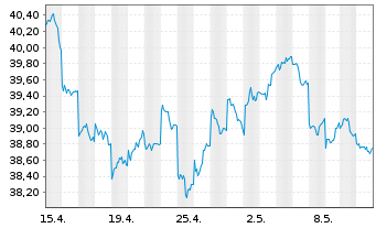 Chart HSBC MSCI JAPAN UCITS ETF USD - 1 mois
