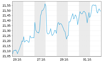 Chart JPME-Nasdaq He.Eq.Lad.Ovel.Act - 1 Monat