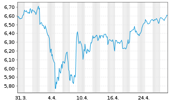 Chart Inv.Mkt.II-FTSE All-Wld U.E .PFHDGEOA - 1 Monat