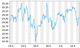 Chart Frank.Temp.S&P Wld Screen.ETF - 1 mois